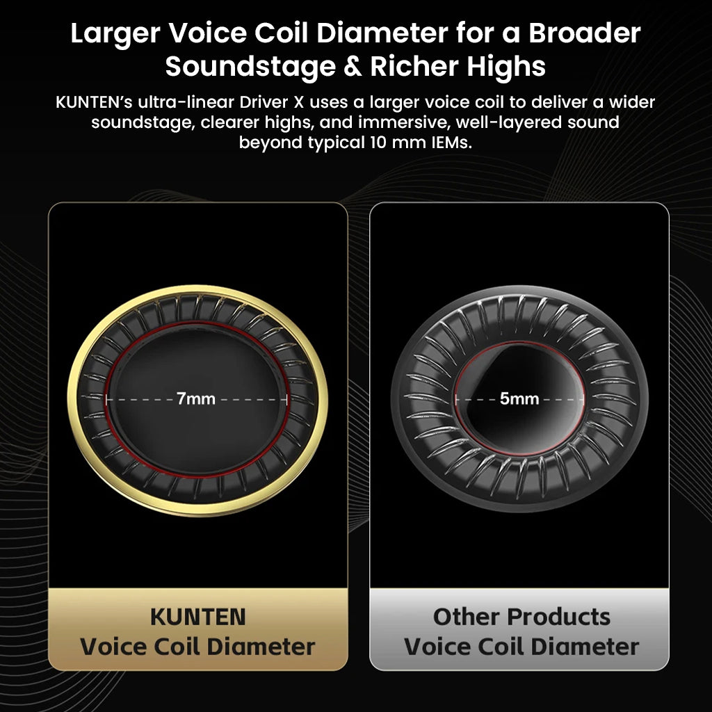 Comparison of KUNTEN's 7mm voice coil vs standard 5mm, emphasizing broader soundstage and richer highs in GK-KUNTEN IEMs.