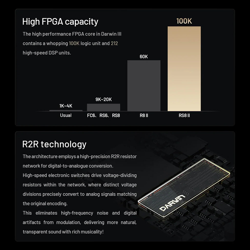 HiBy RS8II FPGA and R2R technology chart showing 100K logic units and precision resistor network for superior audio fidelity.