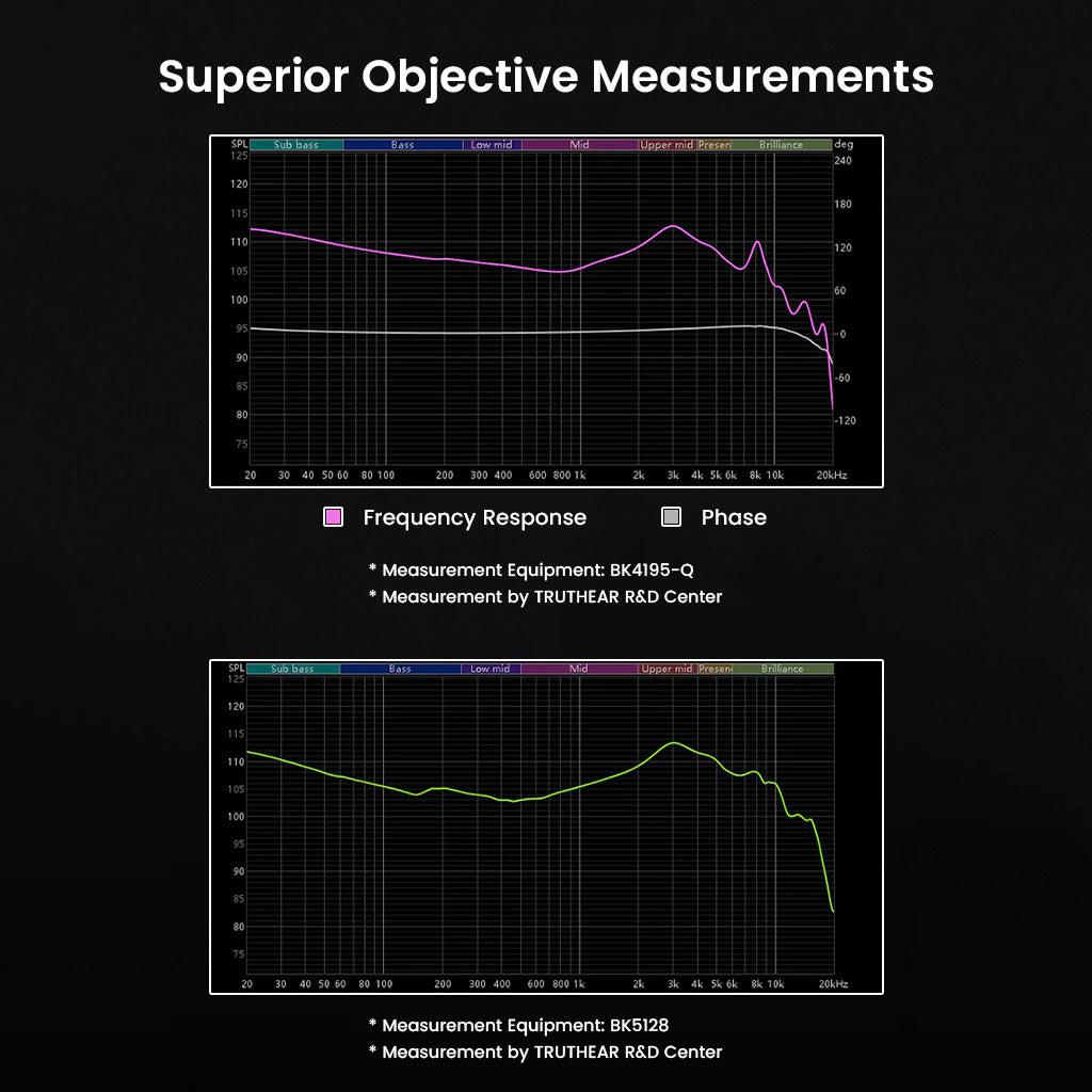 TRUTHEAR IEM - Hybrid Driver Performance | 1DD + 3BA Setup frequency response and phase graphs from TRUTHEAR R&D Center for objective sound analysis.