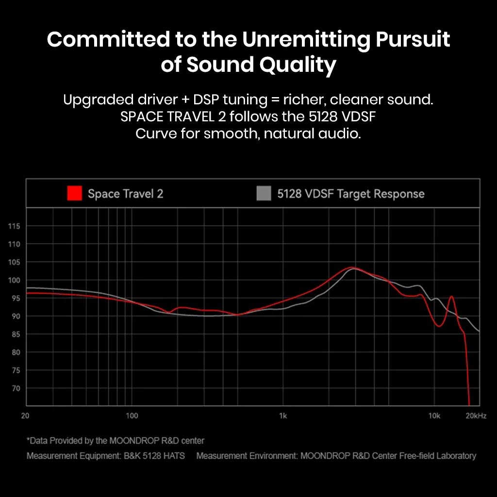 Graph comparing MOONDROP Space Travel 2 VDSF tuning curve with 5128 target response, highlighting smooth, natural audio performance.