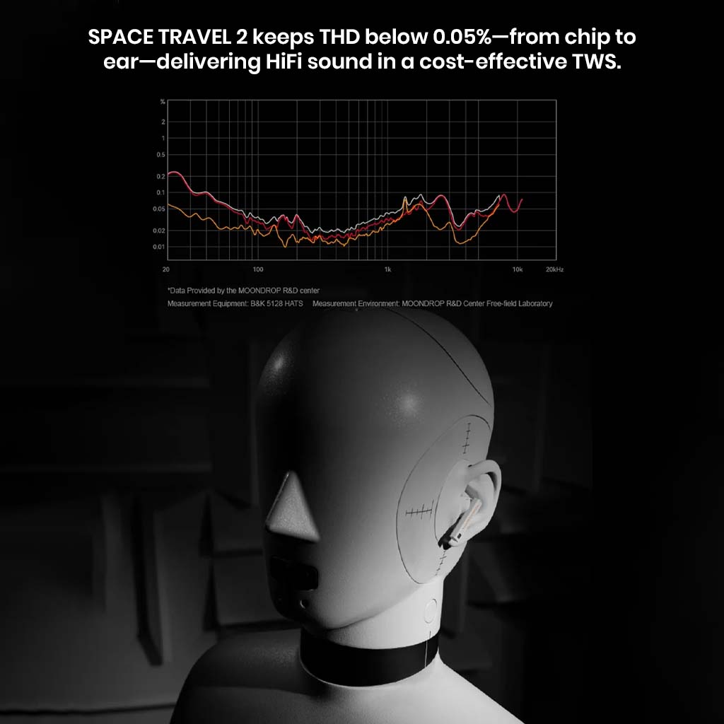 MOONDROP Space Travel 2 THD performance chart with mannequin head, showcasing Hi-Fi sound quality and low distortion under 0.05%.