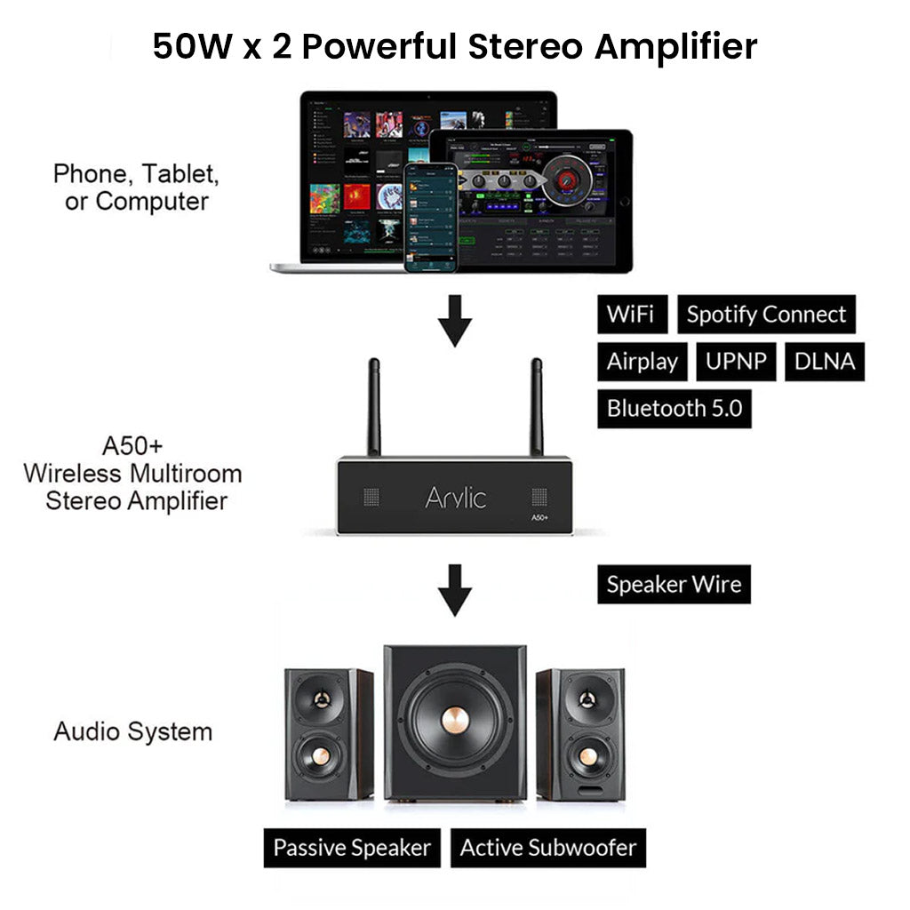 Connection diagram showing Arylic A50+ streaming amplifier linking devices via Wi-Fi, Bluetooth, and speaker wire to audio systems.