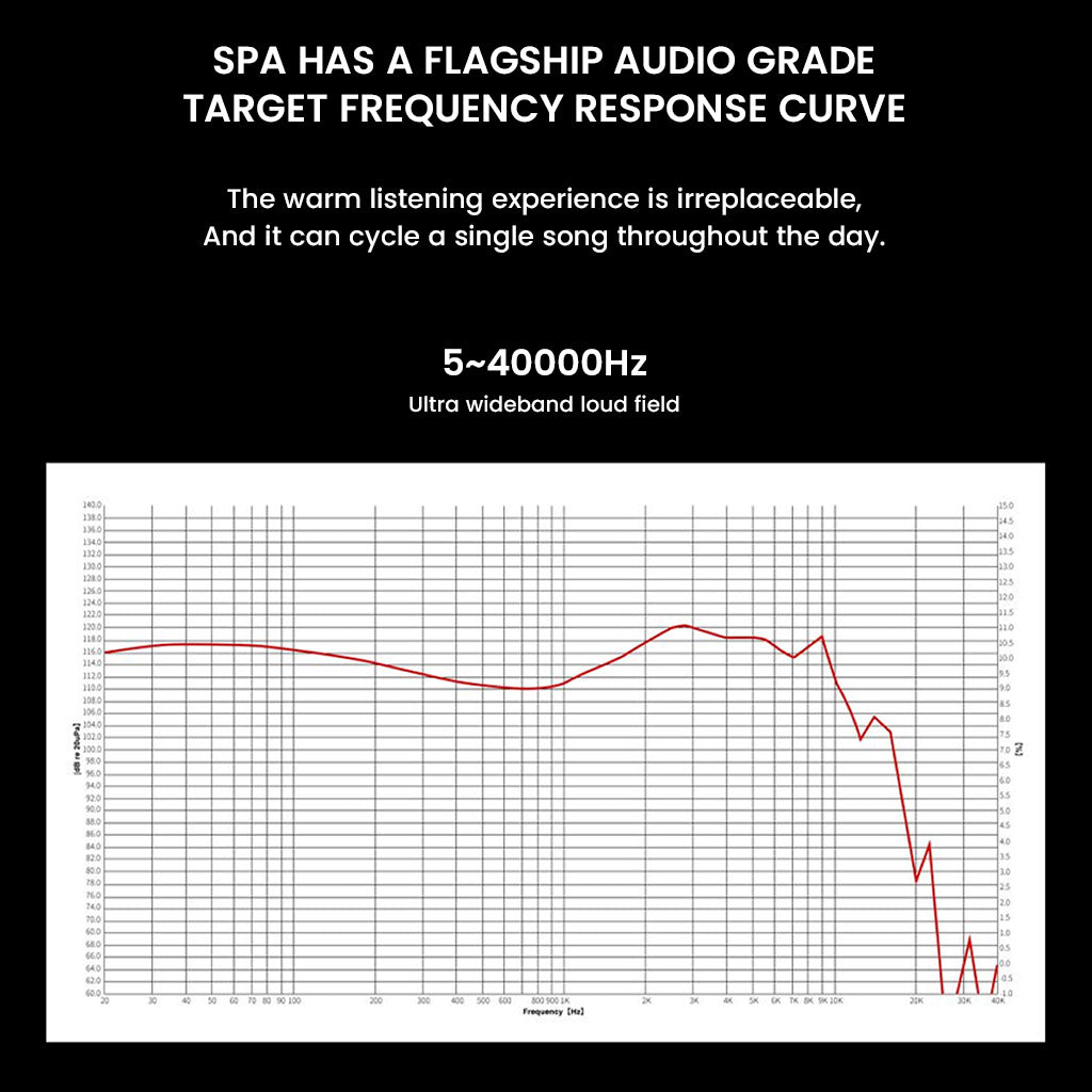 EarAcoustic Audio - SPA-Hi End Dynamic Driver IEM frequency response graph showing 5Hz to 40kHz ultra-wideband range for premium sound clarity.
