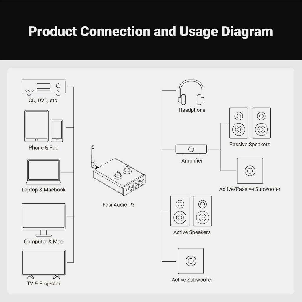 Fosi Audio P3 PreAmp Headphone Amplifier