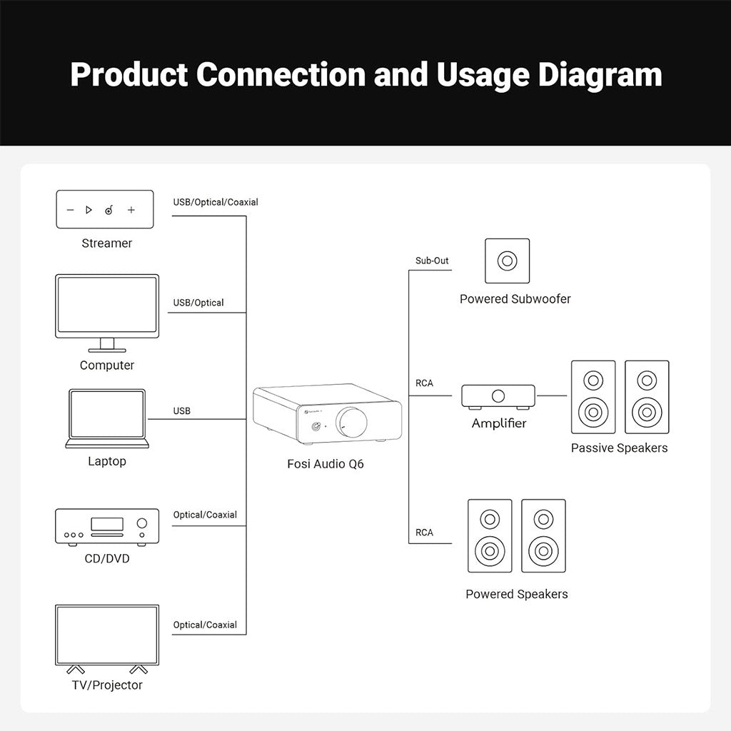 Fosi Audio Q6 DAC connection diagram for use with streamers, computers, TVs, amplifiers, and speakers via USB, optical, or coaxial.