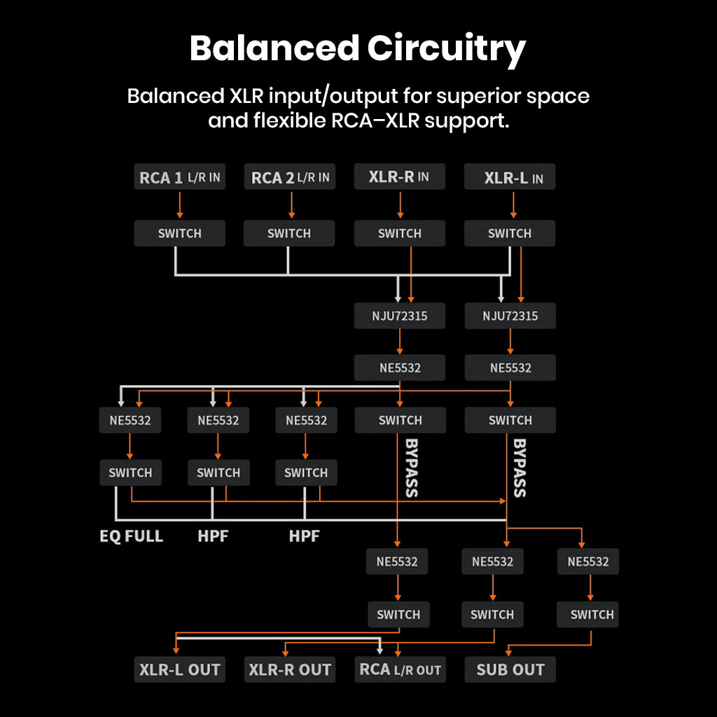 Balanced circuitry diagram of Fosi Audio ZP3 showing signal flow through RCA/XLR inputs and outputs with bypass, EQ, and HPF paths.
