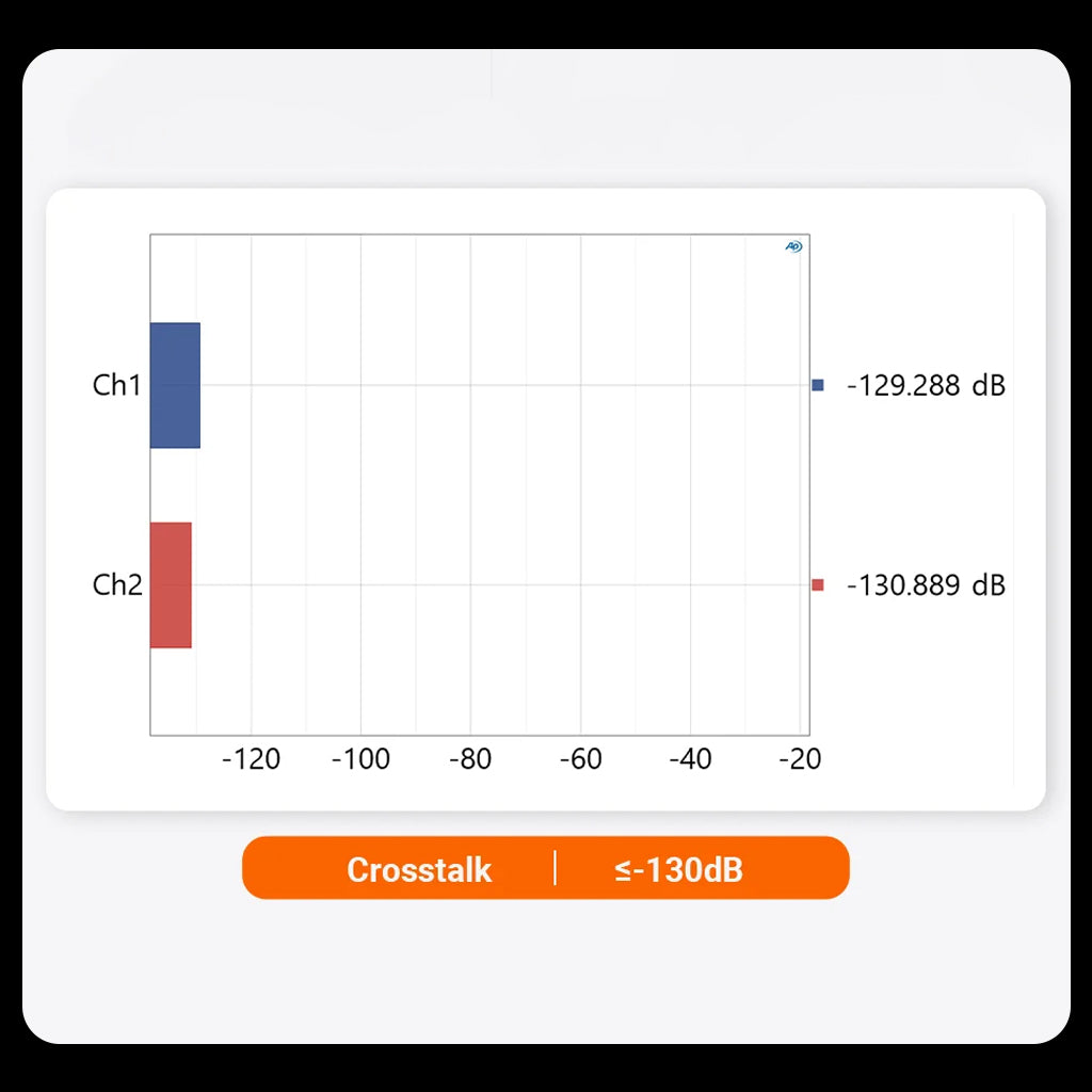 Crosstalk measurement chart of Fosi Audio ZP3 showing superior channel separation with values below -130dB for high-fidelity audio.