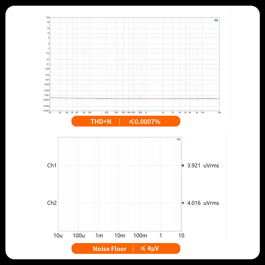 THD+N and noise floor graphs of Fosi Audio ZP3 preamp showing ultra-low distortion and noise levels under 0.0007% and 4μV respectively.