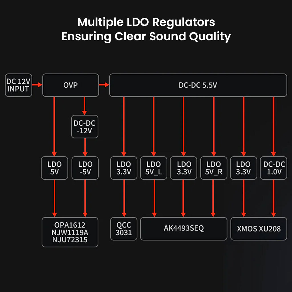 Fosi Audio K7 DAC Amp power regulation diagram with multiple LDO regulators ensuring clean, distortion-free sound output across all components.