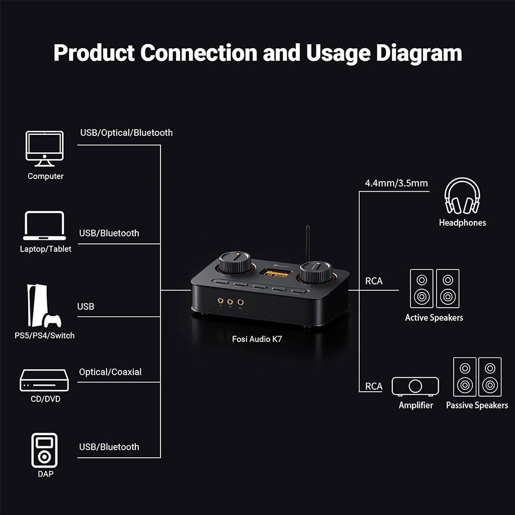 Fosi Audio K7 DAC Amp connection diagram showing compatibility with headphones, speakers, PCs, consoles, and other audio sources via multiple inputs.