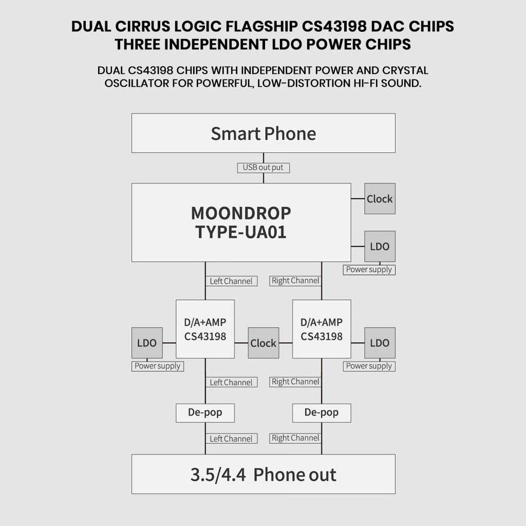 MOONDROP - Dawn Pro 2 Dual CS43198 USB DAC & Amp