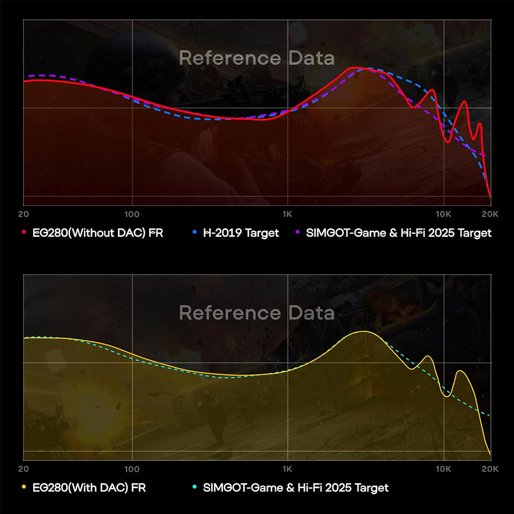 Frequency response graphs comparing SIMGOT EG280 with and without DAC against Hi-Fi and gaming EQ targets for optimal tuning.
