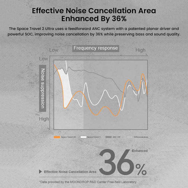 MOONDROP - Space Travel 2 Ultra ANC Bluetooth True Wireless Earbuds - 15