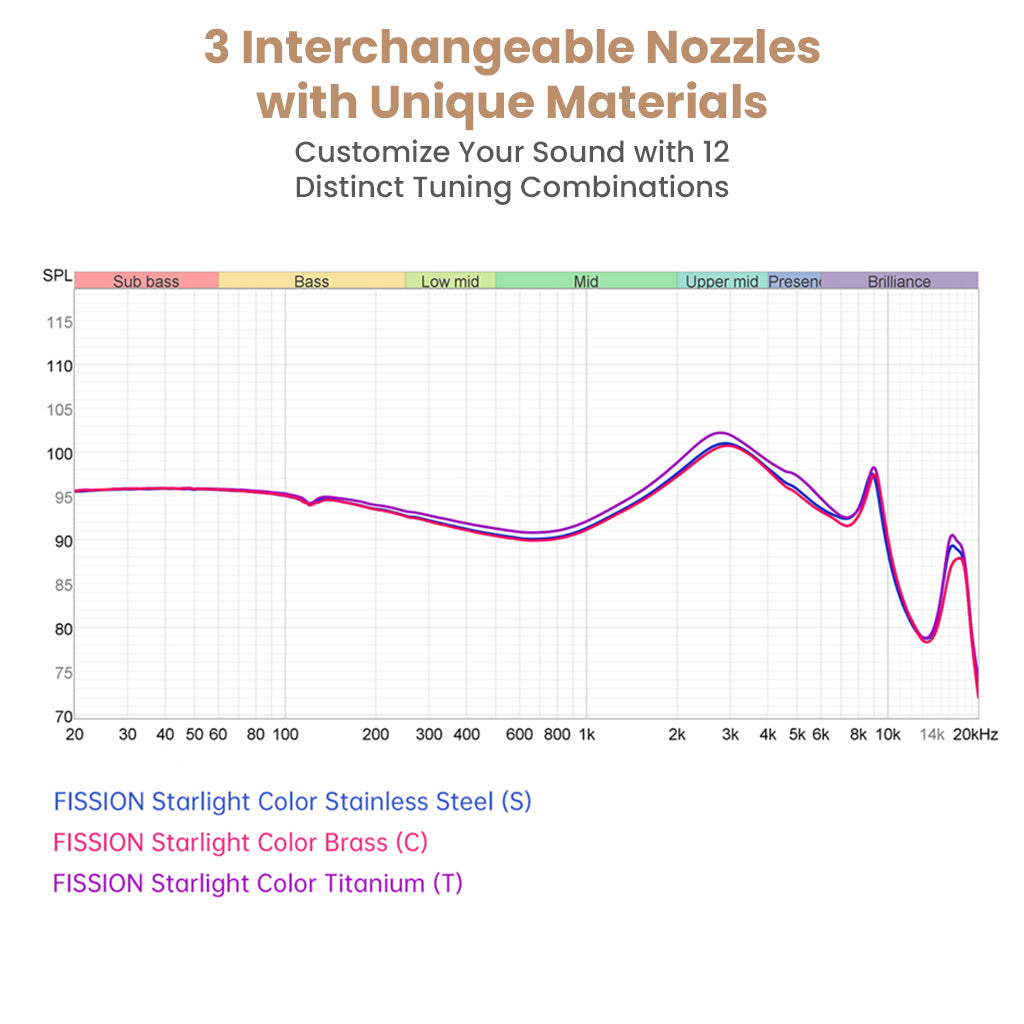Frequency response graph of TANCHJIM Fission IEMs showing 12 tuning combinations using interchangeable nozzles for precise sound customization.