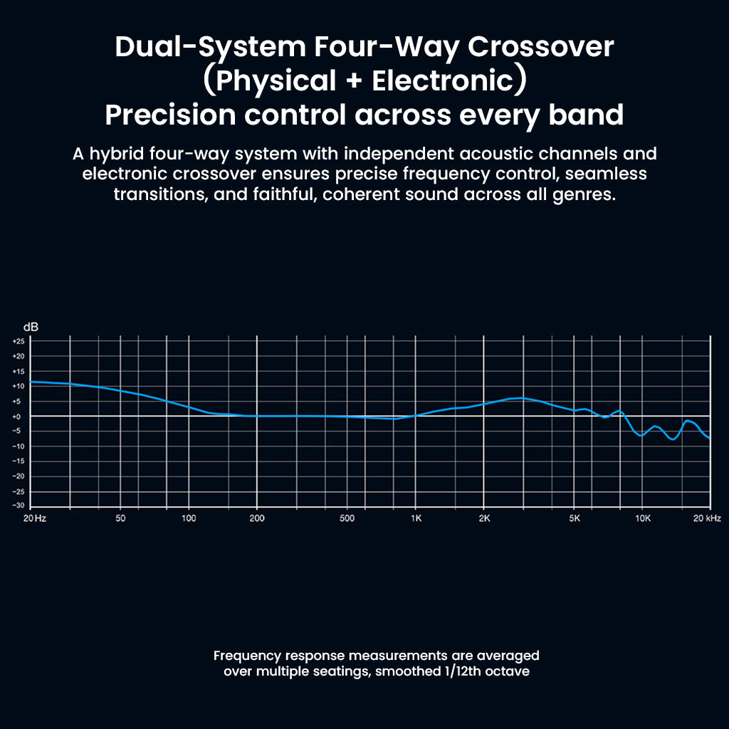 Frequency response graph of DUNU DN 142 IEMs showing dual-system four-way crossover for precise sound reproduction across all bands.
