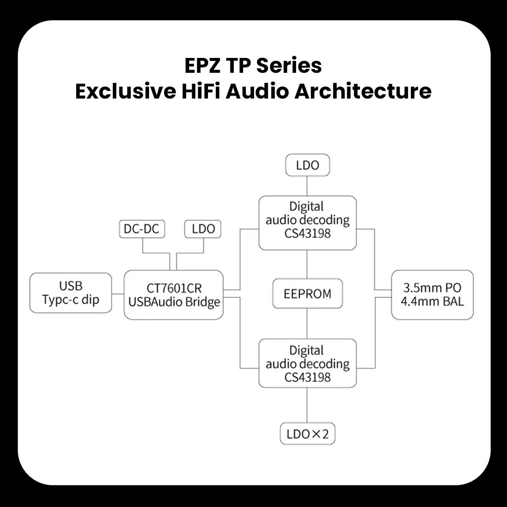 HiFi audio architecture diagram of EPZ TP35 PRO showing USB input, dual CS43198 DACs, and balanced/unbalanced outputs.