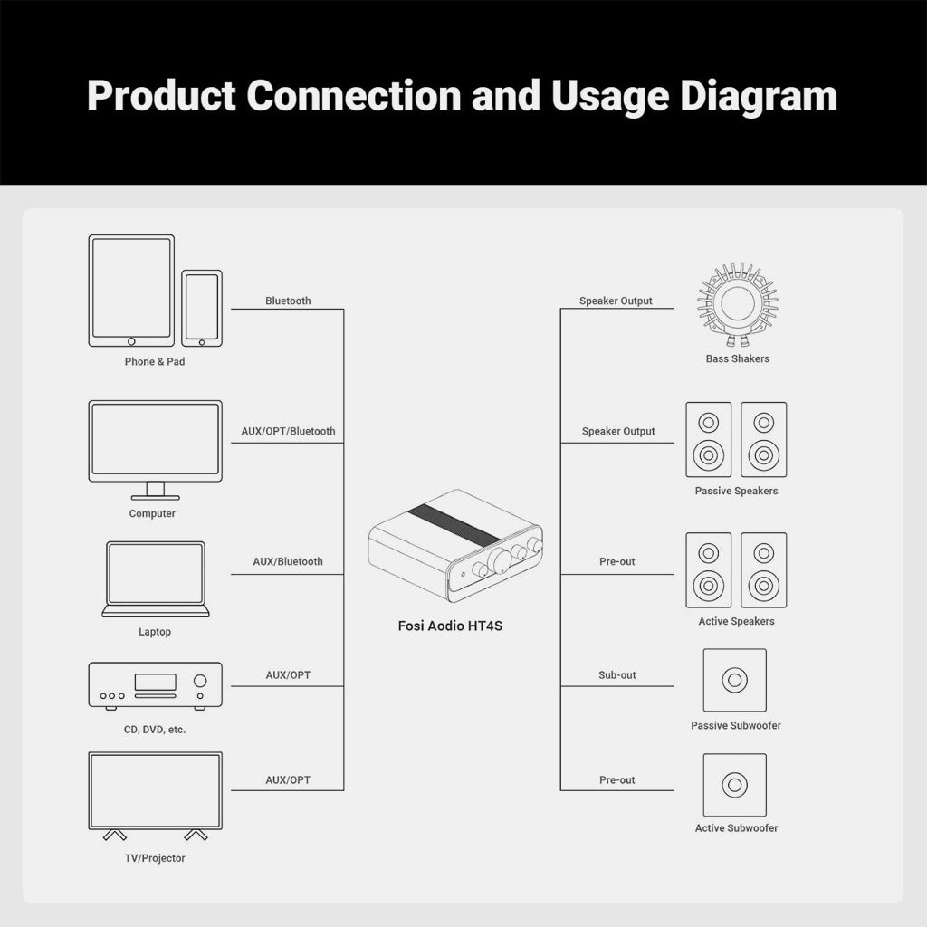 Fosi Audio HT4S Multi-Channel Bluetooth Power Amplifier use case