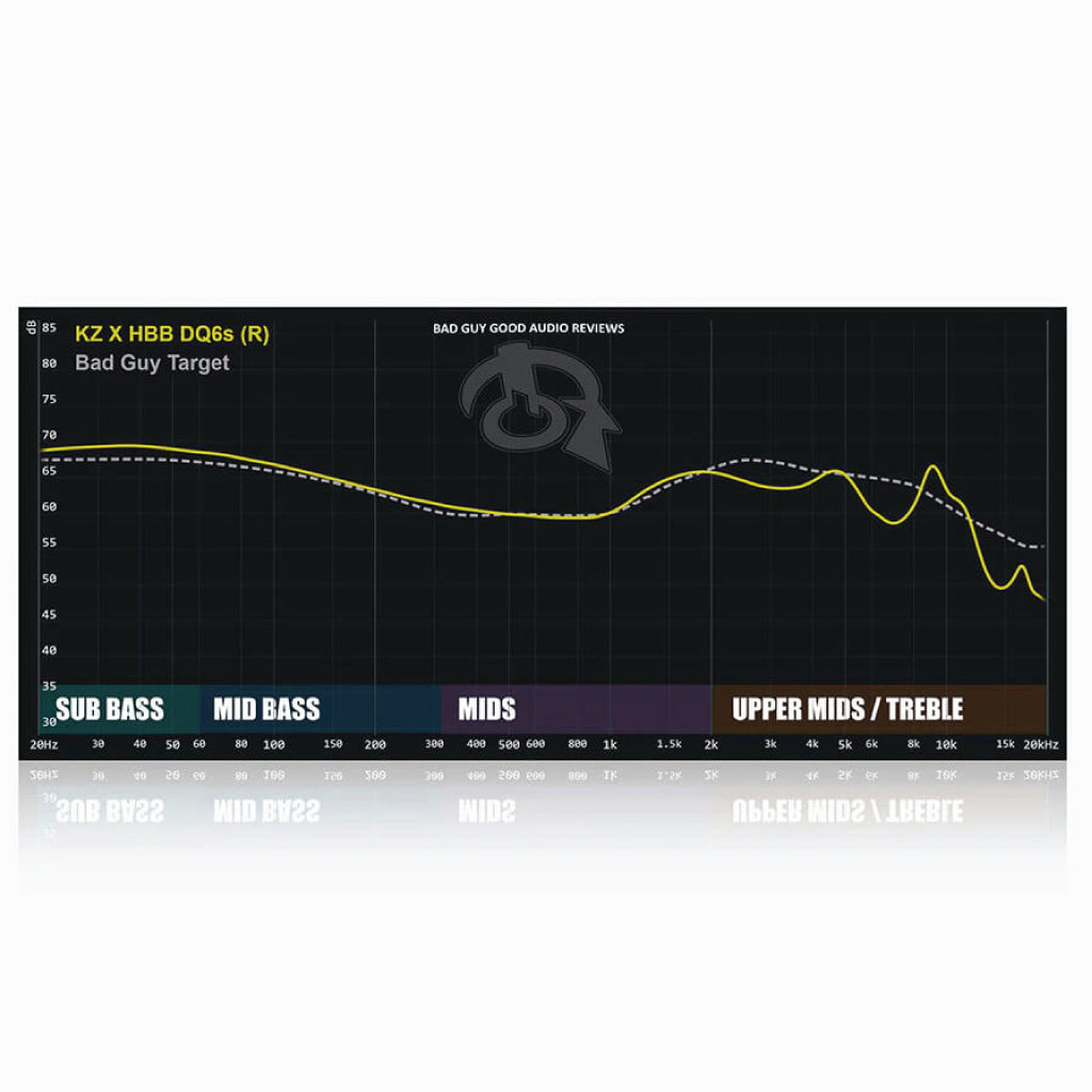 Frequency response graph of KZ x HBB – DQ6S 3 Dynamic Driver In Ear Monitor showing sub bass to treble tuning for audiophile sound signature.