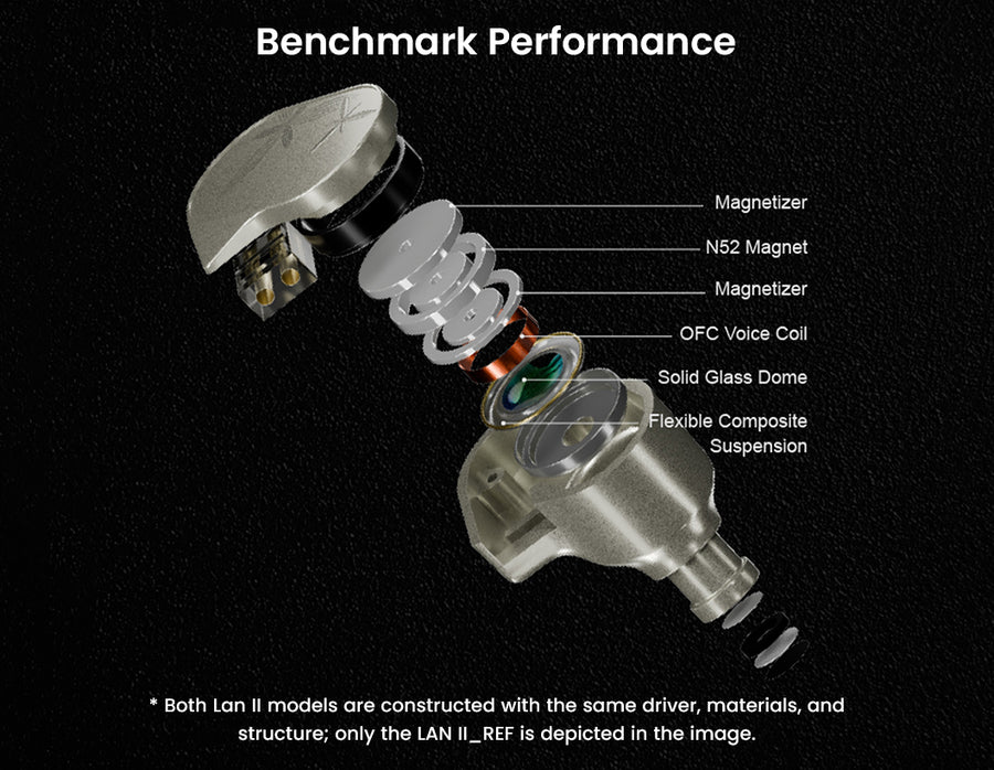Exploded diagram showing the internal components of the LAN II in-ear monitor, detailing the driver structure including the N52 magnet, voice coil, and Solid Glass Dome.