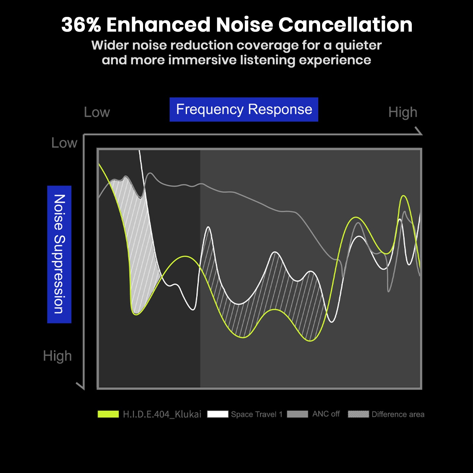 Graph showing noise cancellation frequency response for headphones
