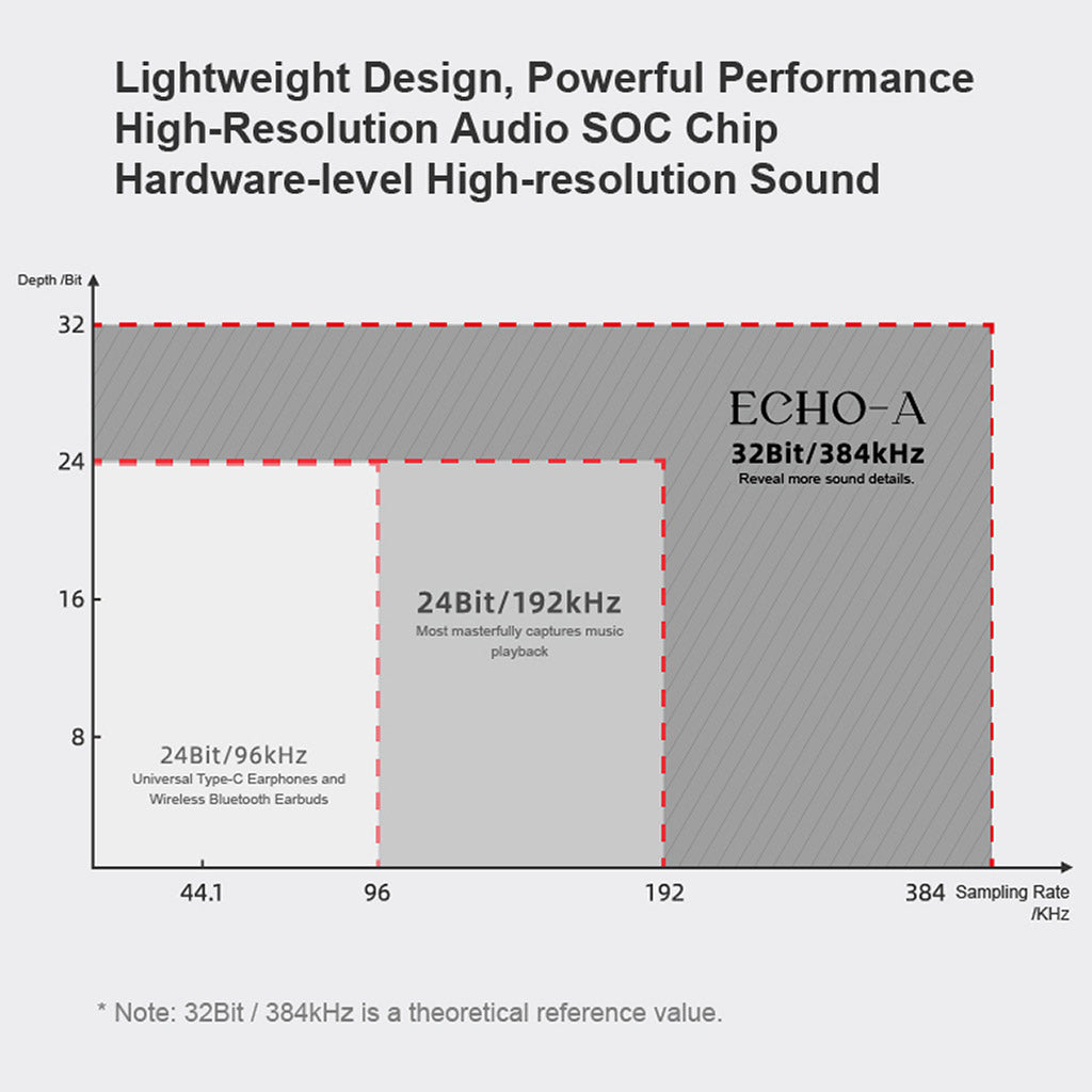 Moondrop Echo A DAC Silver- TypeC 3.5mm Female LIGHTWEIGHT DESIGN