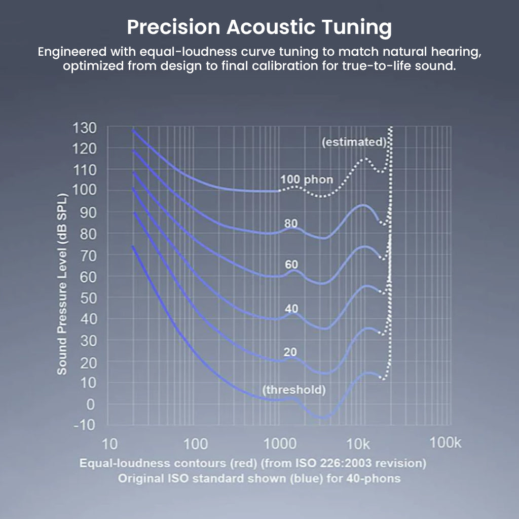 Graph illustrating precision acoustic tuning for in-ear headphones