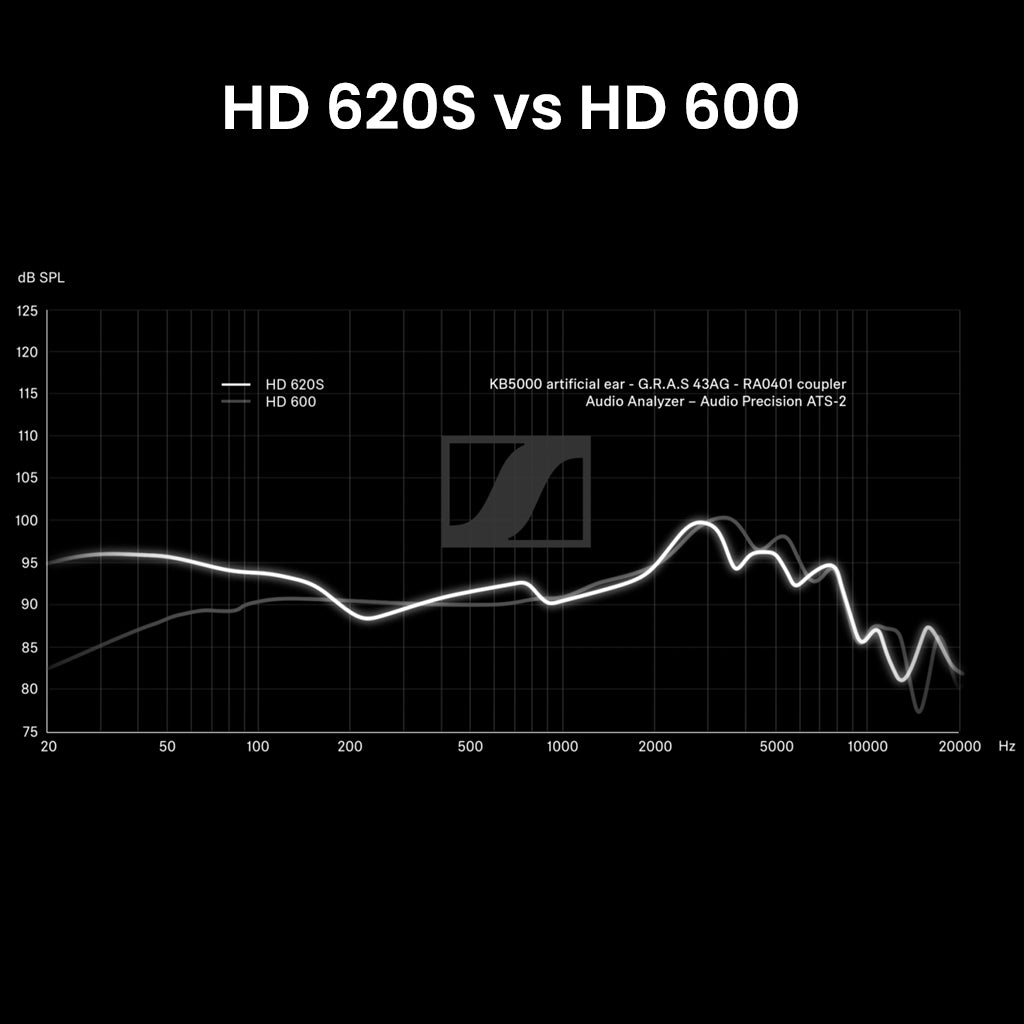 Frequency response graph comparing Sennheiser HD 620S and HD 600 headphones, showing detailed audio performance across frequency ranges.