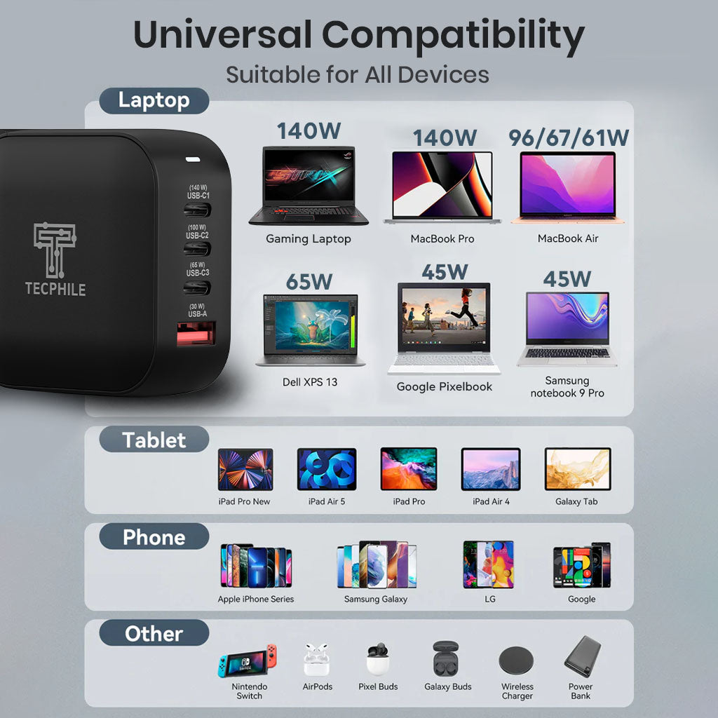 TECPHILE 165W PD GaN Charger with Fast Charging Cable universal compatibility