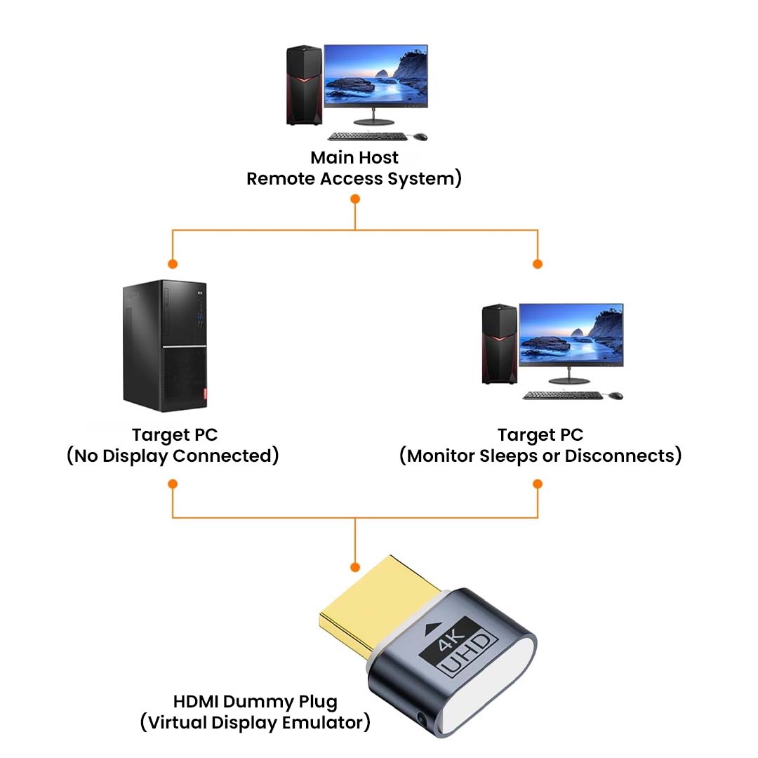 Diagram showing TECPHILE 4K HDMI Dummy Plug enabling virtual display for remote access on PCs without monitors or with sleeping displays.