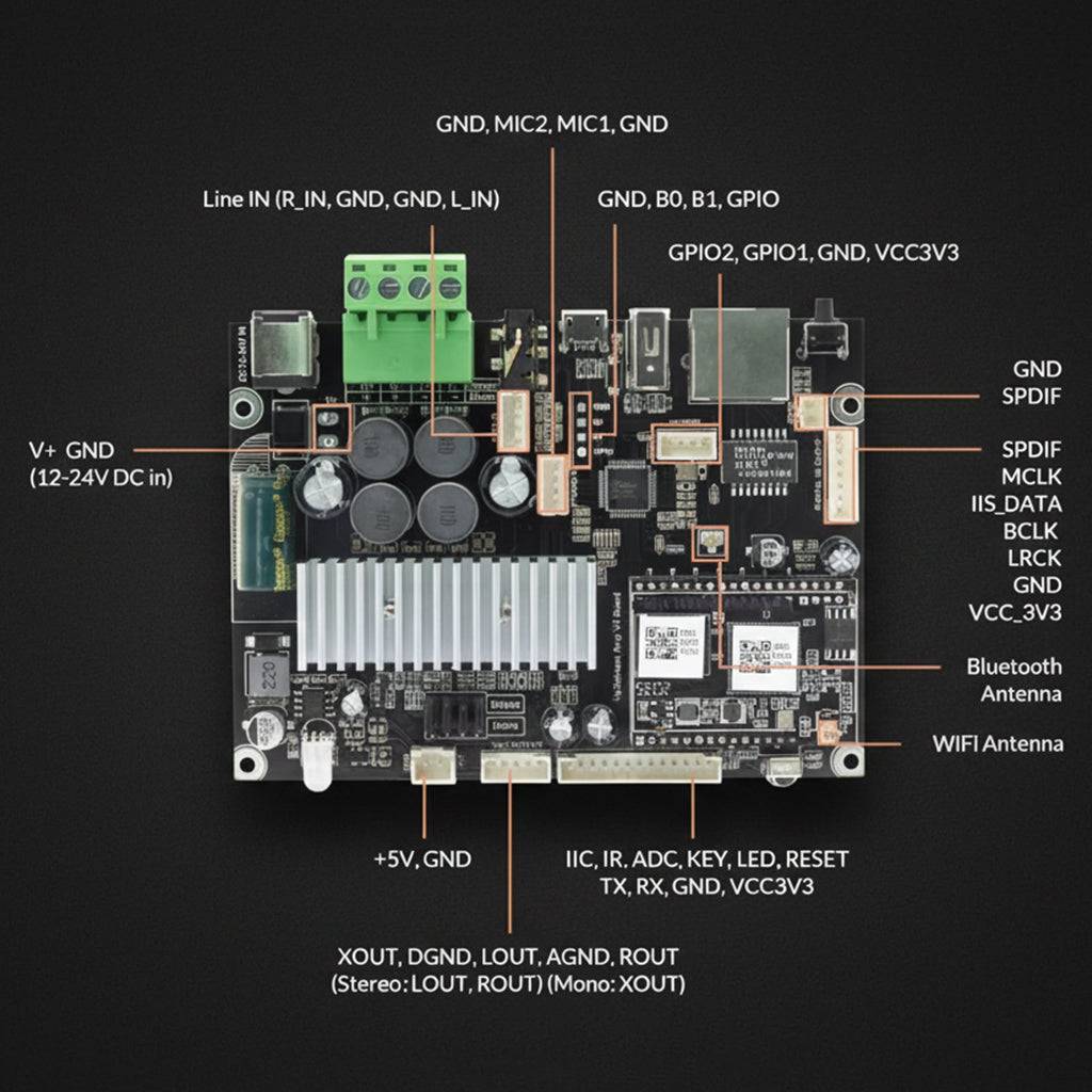 Detailed top view of Up2Stream AMP v4 amplifier board with labeled GPIO, audio input/output, and antenna connections.
