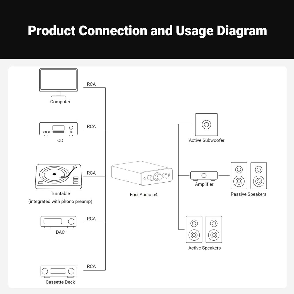 Connection diagram for Fosi Audio-P4 Mini Preamp - Headphone Amplifier showing RCA input/output options for DACs, turntables, and speaker systems.