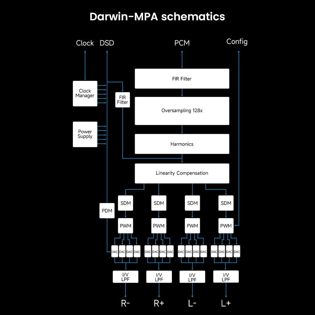 Darwin-MPA schematic diagram of HiBy R8 II Gen 2 showing advanced audio processing flow with oversampling and FIR filtering for precise sound.