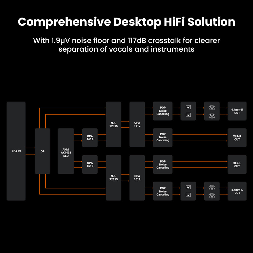 Fosi Audio ZH3 DAC architecture diagram showing 1.9μV noise floor and 117dB crosstalk for precise vocal and instrument separation.