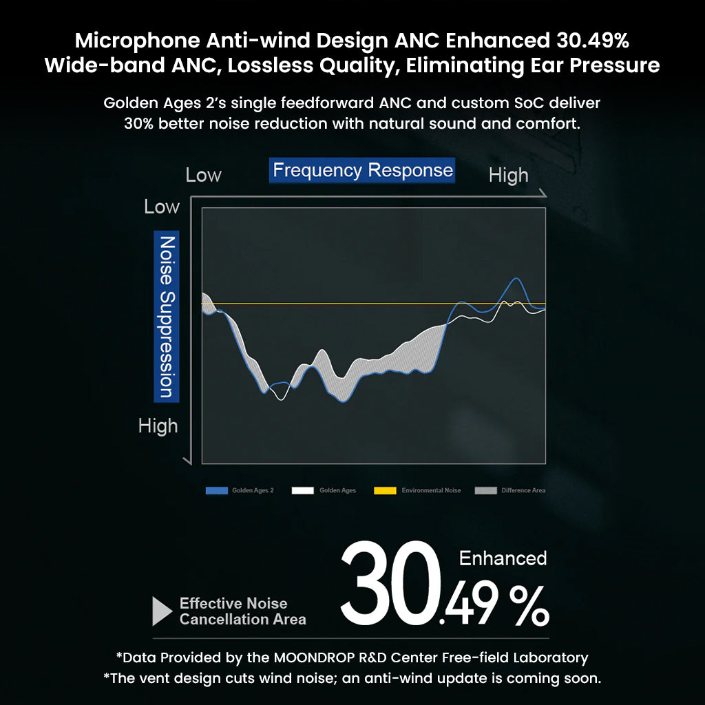 Graph displaying MOONDROP Golden Ages 2's ANC performance with 30.49% noise reduction and wide-band ANC for high-fidelity sound.