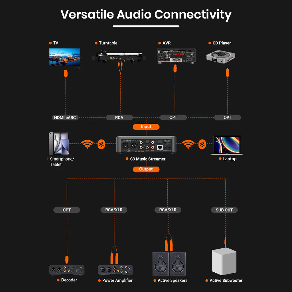 Versatile audio connectivity diagram for Fosi Audio S3 DAC & Amp