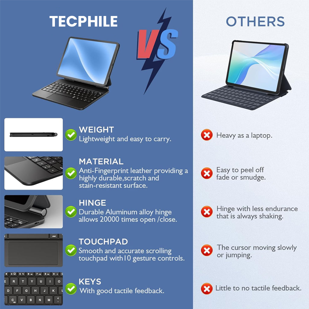 Comparison chart highlighting MK-M7112 Magic keyboard case advantages like lightweight design, durable hinge, and responsive keys over others.