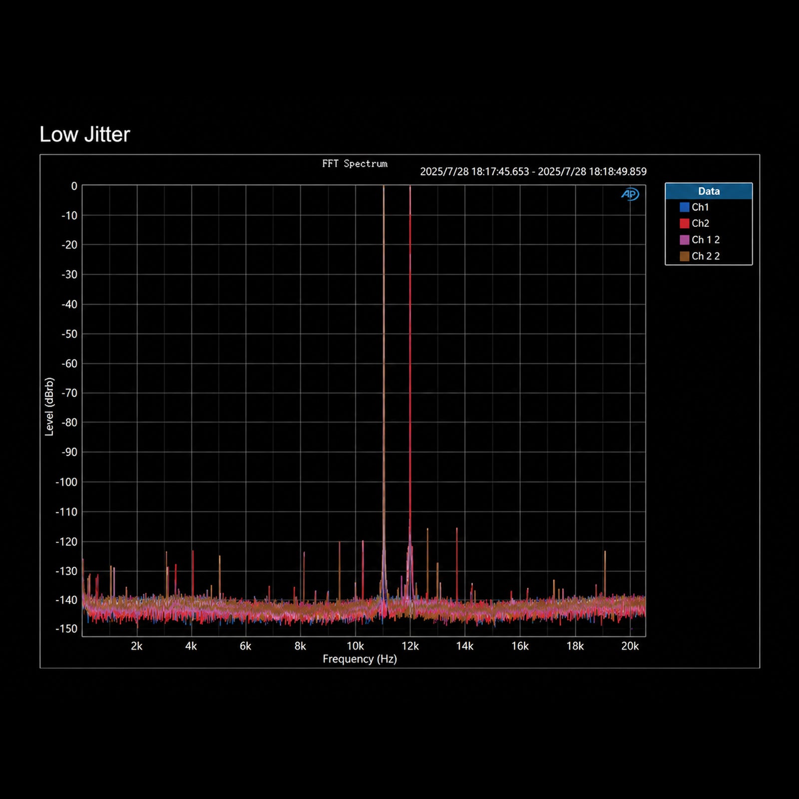 Black background with digital spectrum analysis graphs showing low jitter audio signal, labeled FFT Spectrum, with detailed frequency and level data