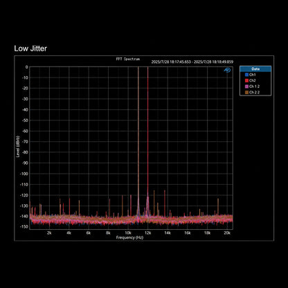 Black background with digital spectrum analysis graphs showing low jitter audio signal, labeled FFT Spectrum, with detailed frequency and level data