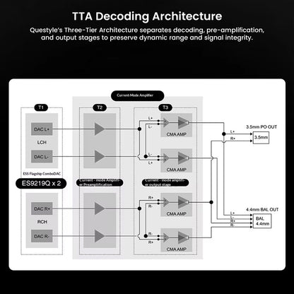 TTA decoding architecture diagram of Questyle M18i Max DAC
