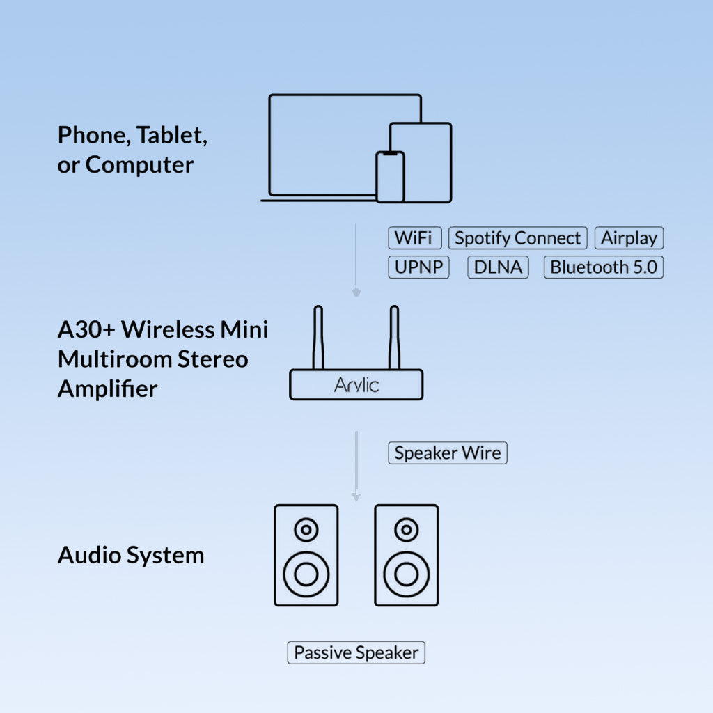  Arylic A30 30W x 2 Wireless Mini Stereo Amplifier for speaker wider compatibility