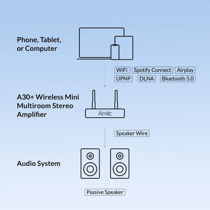  Arylic A30 30W x 2 Wireless Mini Stereo Amplifier for speaker wider compatibility