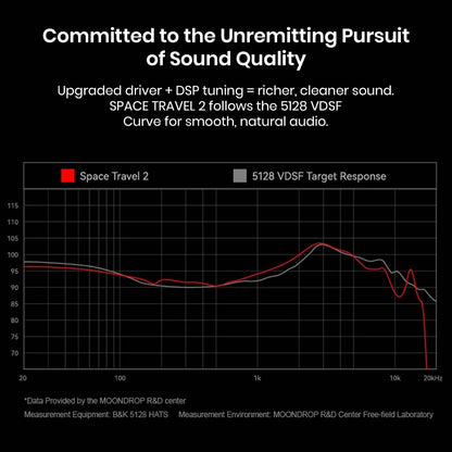 Graph comparing MOONDROP Space Travel 2 VDSF tuning curve with 5128 target response, highlighting smooth, natural audio performance.