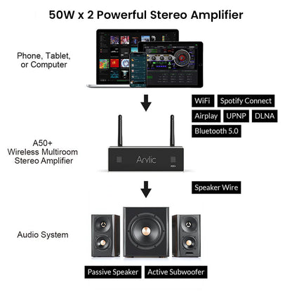 Connection diagram showing Arylic A50+ streaming amplifier linking devices via Wi-Fi, Bluetooth, and speaker wire to audio systems.