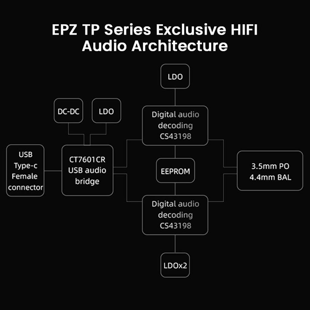 EPZ TP35 Portable DAC & Amp Black
 Audio Architecture