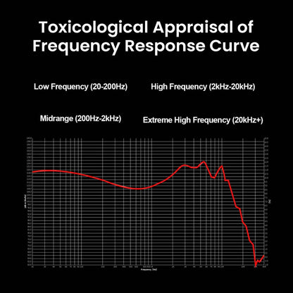 Frequency response graph of VSA MAX IEM showing detailed performance across low, mid, high, and extreme high frequencies for audiophiles.