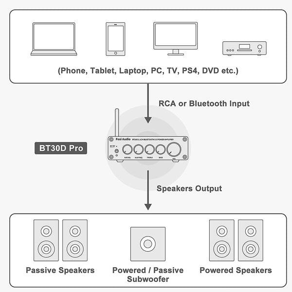 Fosi Audio - BT30D Pro Bluetooth Power Amplifier - 6