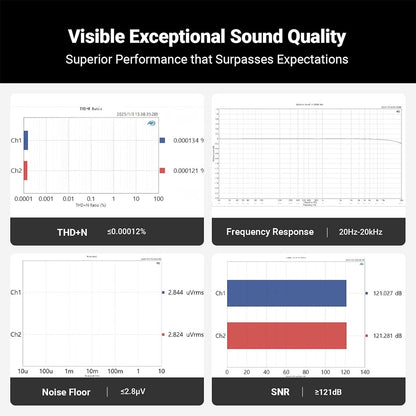 Fosi Audio Q6 DAC performance charts showing low THD+N, wide frequency response, low noise floor, and high signal-to-noise ratio.