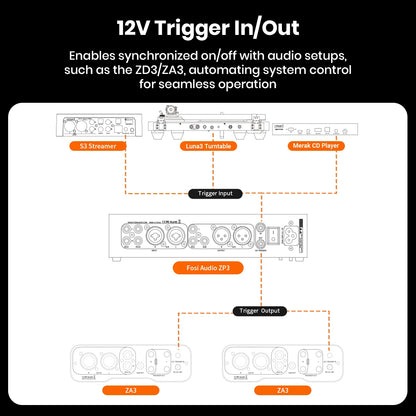 12V trigger input/output diagram for Fosi Audio ZP3 enabling synchronized power control with other audio components like streamers and CD players.