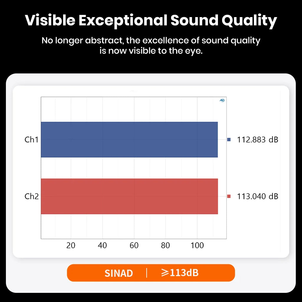SINAD performance chart of Fosi Audio ZP3 showing exceptional sound quality with values exceeding 113dB for both audio channels.