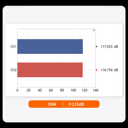 SNR performance chart of Fosi Audio ZP3 Balanced Preamp Control Hub with signal-to-noise ratio exceeding 115dB for both channels.